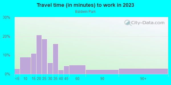 Commute time to work in Baldwin Park in Orlando neighborhood in FL