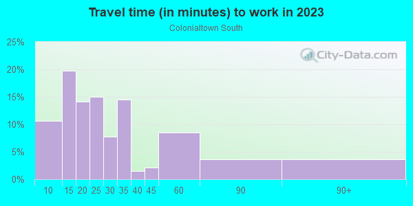 Commute time to work in Colonialtown South in Orlando neighborhood in FL
