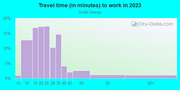 Commute time to work in South Orange in Orlando neighborhood in FL