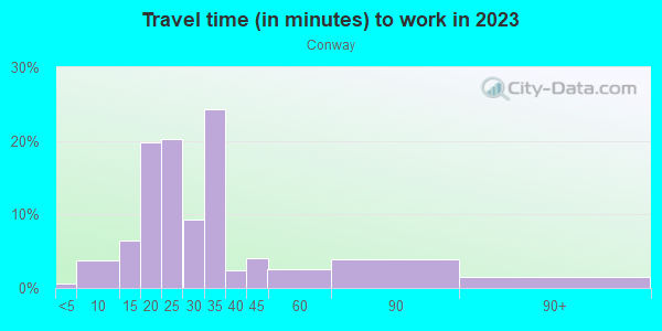 Commute time to work in Conway in Orlando neighborhood in FL