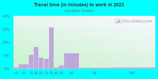Commute time to work in Lake Mann Gardens in Orlando neighborhood in FL