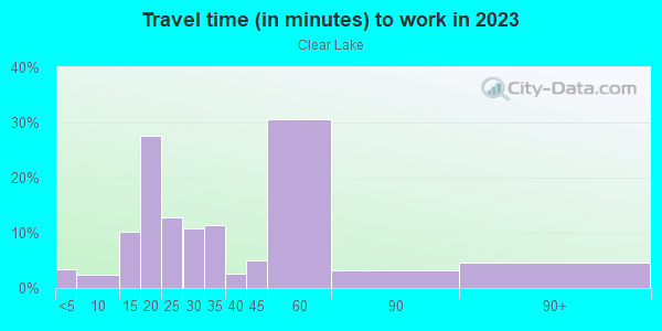 Commute time to work in Clear Lake in Orlando neighborhood in FL