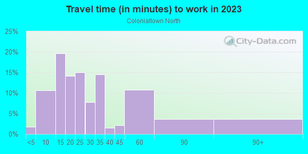 Commute time to work in Colonialtown North in Orlando neighborhood in FL