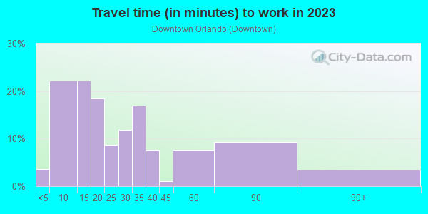Commute time to work in Downtown Orlando in Orlando neighborhood in FL