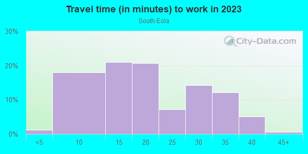 Commute time to work in South Eola in Orlando neighborhood in FL