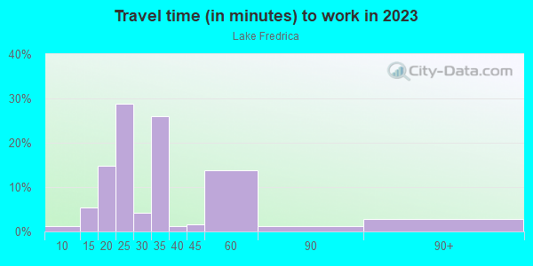 Commute time to work in Lake Fredrica in Orlando neighborhood in FL
