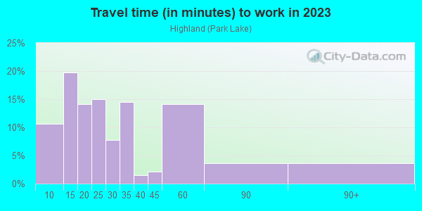 Commute time to work in Highland in Orlando neighborhood in FL