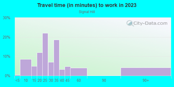 Commute time to work in Signal Hill in Orlando neighborhood in FL
