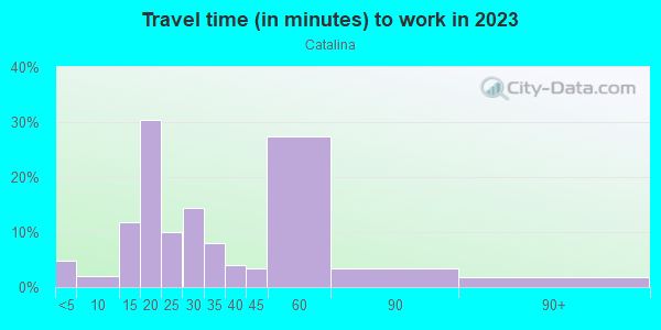 Commute time to work in Catalina in Orlando neighborhood in FL