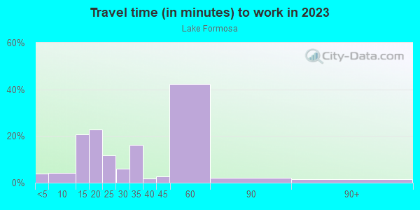 Commute time to work in Lake Formosa in Orlando neighborhood in FL