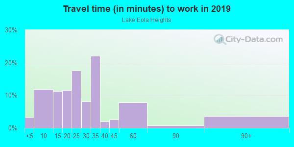 Commute time to work in Lake Eola Heights in Orlando neighborhood in FL