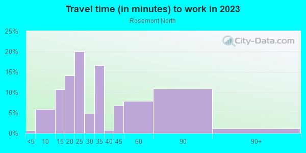 Commute time to work in Rosemont North in Orlando neighborhood in FL