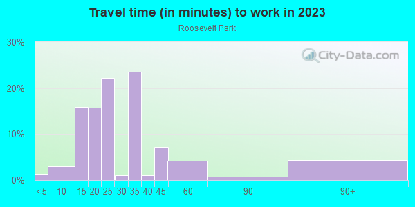 Commute time to work in Roosevelt Park in Orlando neighborhood in FL