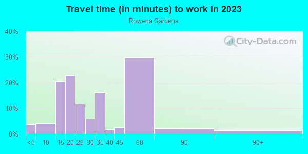 Commute time to work in Rowena Gardens in Orlando neighborhood in FL