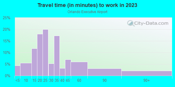 Commute time to work in Orlando Executive Airport in Orlando neighborhood in FL