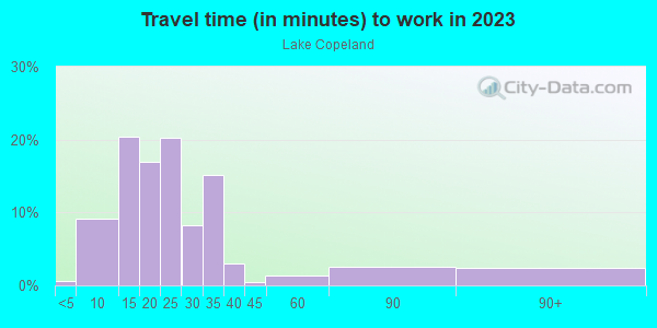 Commute time to work in Lake Copeland in Orlando neighborhood in FL