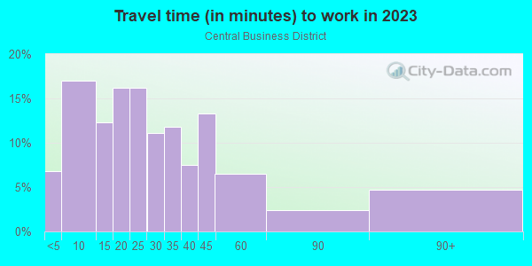 Commute time to work in Central Business District in Orlando neighborhood in FL
