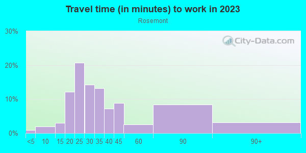 Commute time to work in Rosemont in Orlando neighborhood in FL