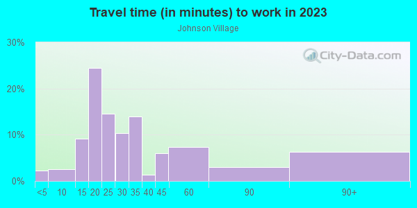 Commute time to work in Johnson Village in Orlando neighborhood in FL