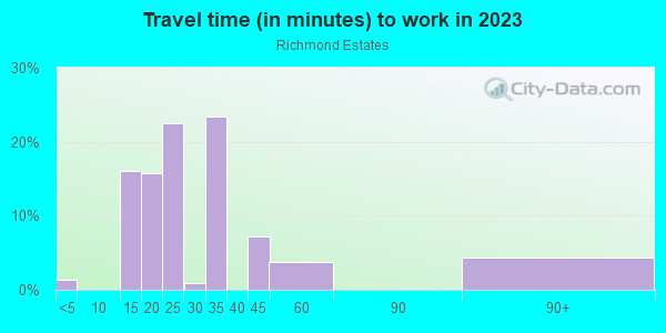 Commute time to work in Richmond Estates in Orlando neighborhood in FL
