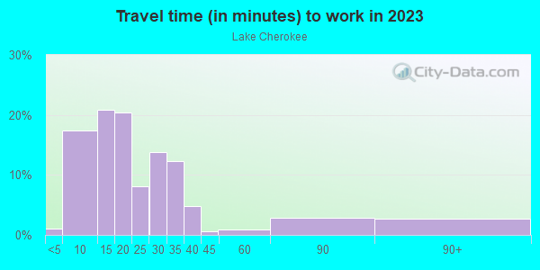 Commute time to work in Lake Cherokee in Orlando neighborhood in FL
