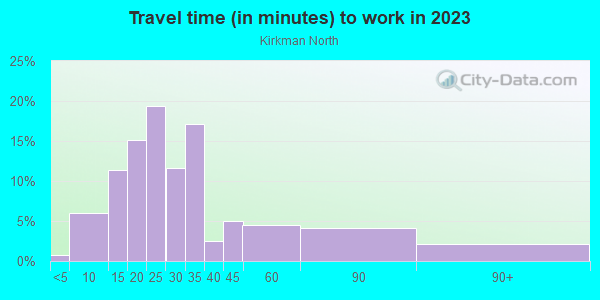 Commute time to work in Kirkman North in Orlando neighborhood in FL