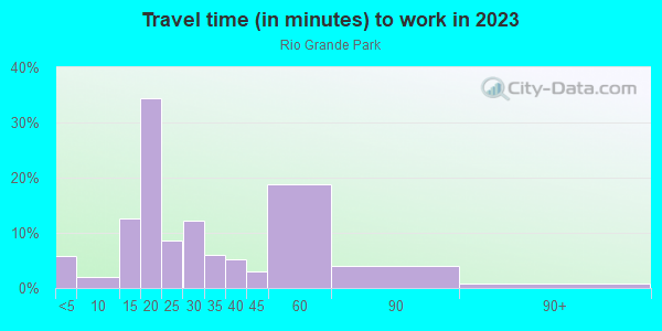 Commute time to work in Rio Grande Park in Orlando neighborhood in FL