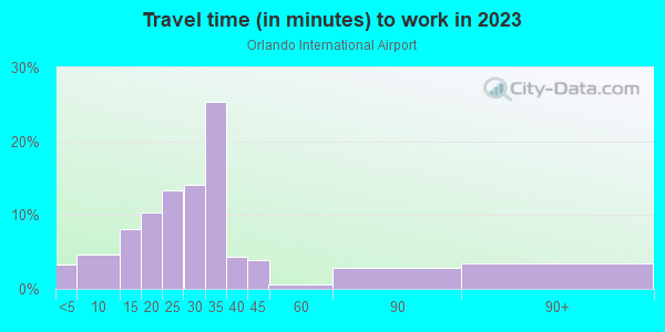 Commute time to work in Orlando International Airport in Orlando neighborhood in FL