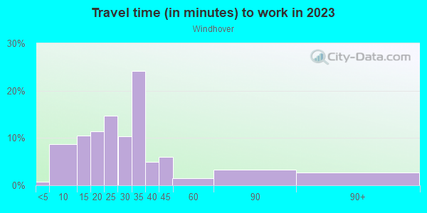 Commute time to work in Windhover in Orlando neighborhood in FL
