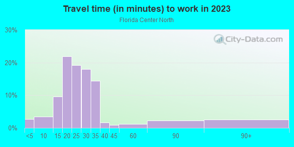 Commute time to work in Florida Center North in Orlando neighborhood in FL