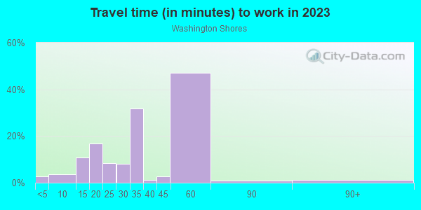 Commute time to work in Washington Shores in Orlando neighborhood in FL