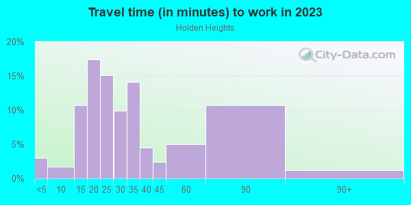 Commute time to work in Holden Heights in Orlando neighborhood in FL