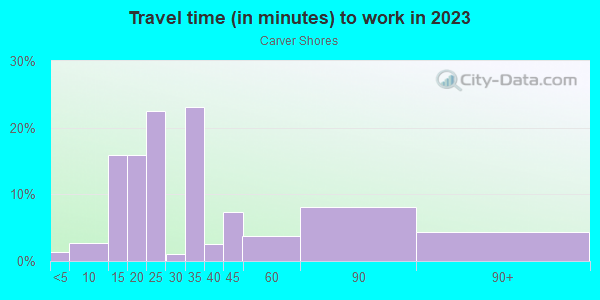 Commute time to work in Carver Shores in Orlando neighborhood in FL
