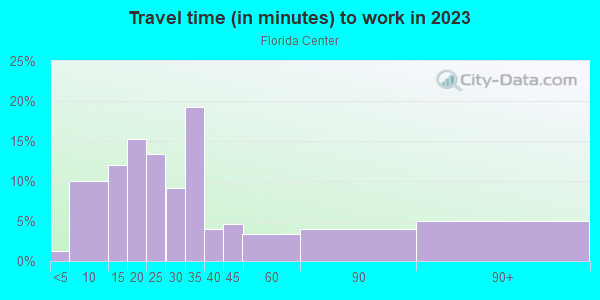 Commute time to work in Florida Center in Orlando neighborhood in FL