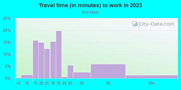 Commute time to work in Bryn Mawr in Orlando neighborhood in FL