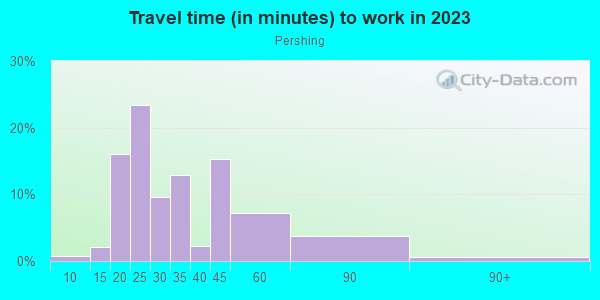 Commute time to work in Pershing in Orlando neighborhood in FL