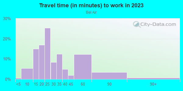 Commute time to work in Bel Air in Orlando neighborhood in FL