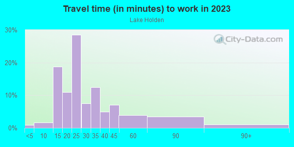 Commute time to work in Lake Holden in Orlando neighborhood in FL