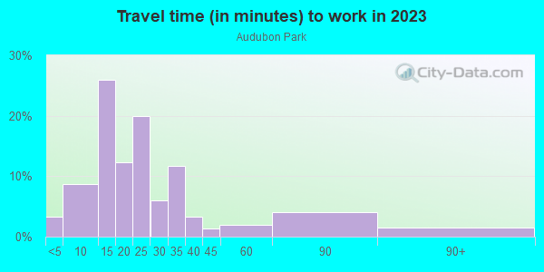 Commute time to work in Audubon Park in Orlando neighborhood in FL