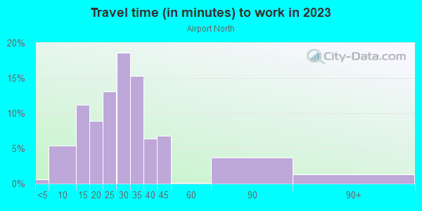 Commute time to work in Airport North in Orlando neighborhood in FL