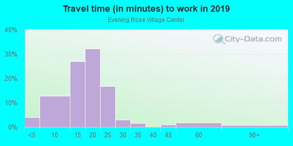 Commute time to work in Evening Rose Village Center in Tallahassee neighborhood in FL