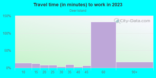 Commute time to work in Deer Island in Tavares neighborhood in FL