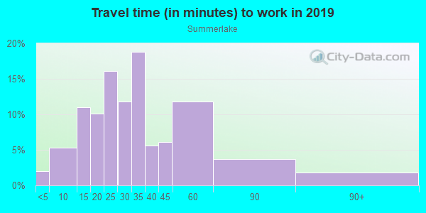 Commute time to work in Summerlake in Winter Garden neighborhood in FL