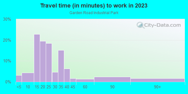 Commute time to work in Garden Road Industrial Park in West Palm Beach neighborhood in FL