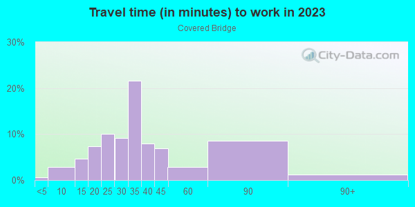 Commute time to work in Covered Bridge in Orlando neighborhood in FL