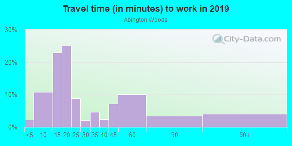 Commute time to work in Abington Woods in Vero Beach neighborhood in FL