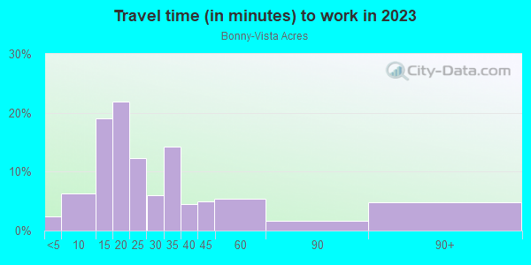 Commute time to work in Bonny-Vista Acres in Vero Beach neighborhood in FL