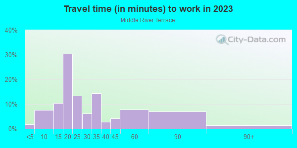 Commute time to work in Middle River Terrace in Fort Lauderdale neighborhood in FL