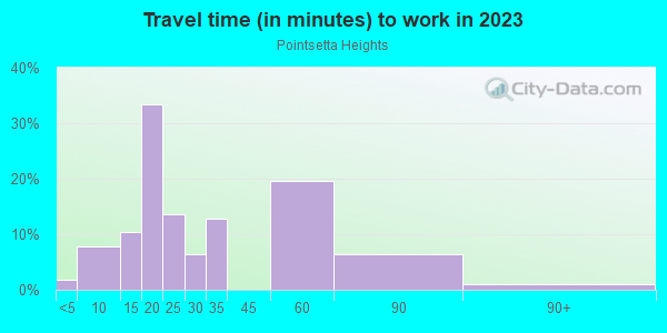 Commute time to work in Pointsetta Heights in Fort Lauderdale neighborhood in FL