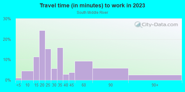 Commute time to work in South Middle River in Fort Lauderdale neighborhood in FL